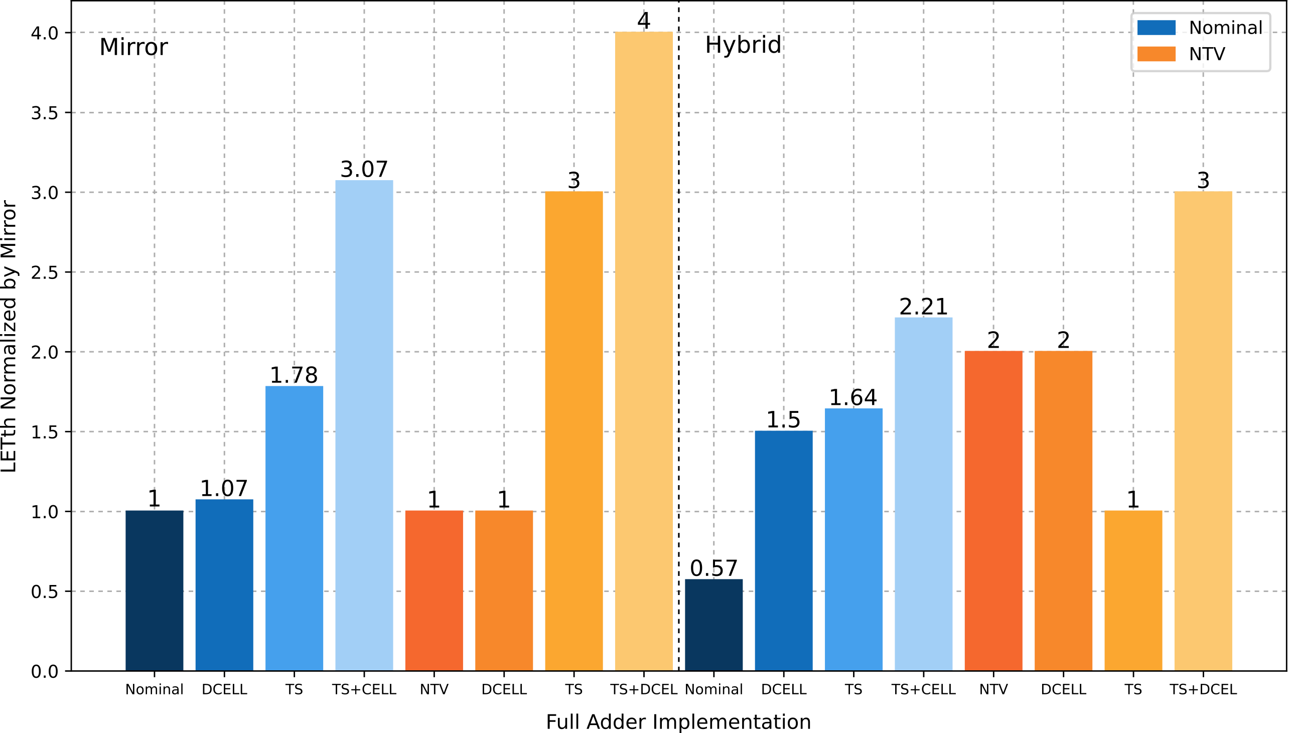 SET robustness comparison for Mirror and Hybrid Full Adders with mitigation techniques