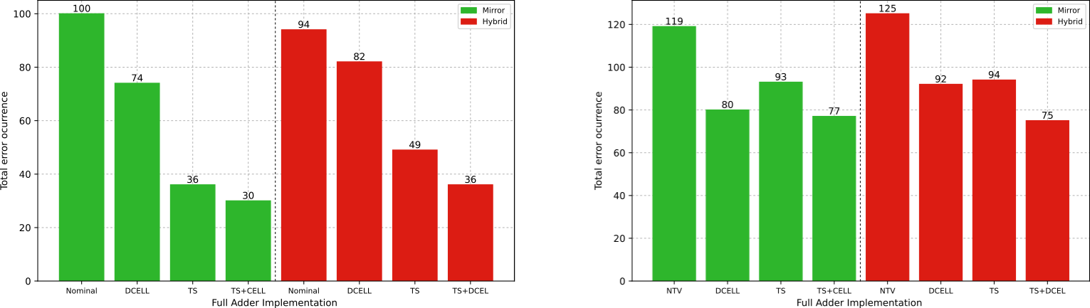 SET robustness comparison for Mirror and Hybrid Full Adders with mitigation techniques