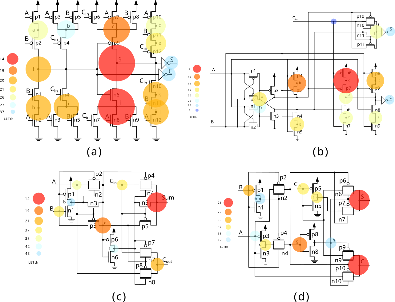 Full adder topologies and evaluation methodology
