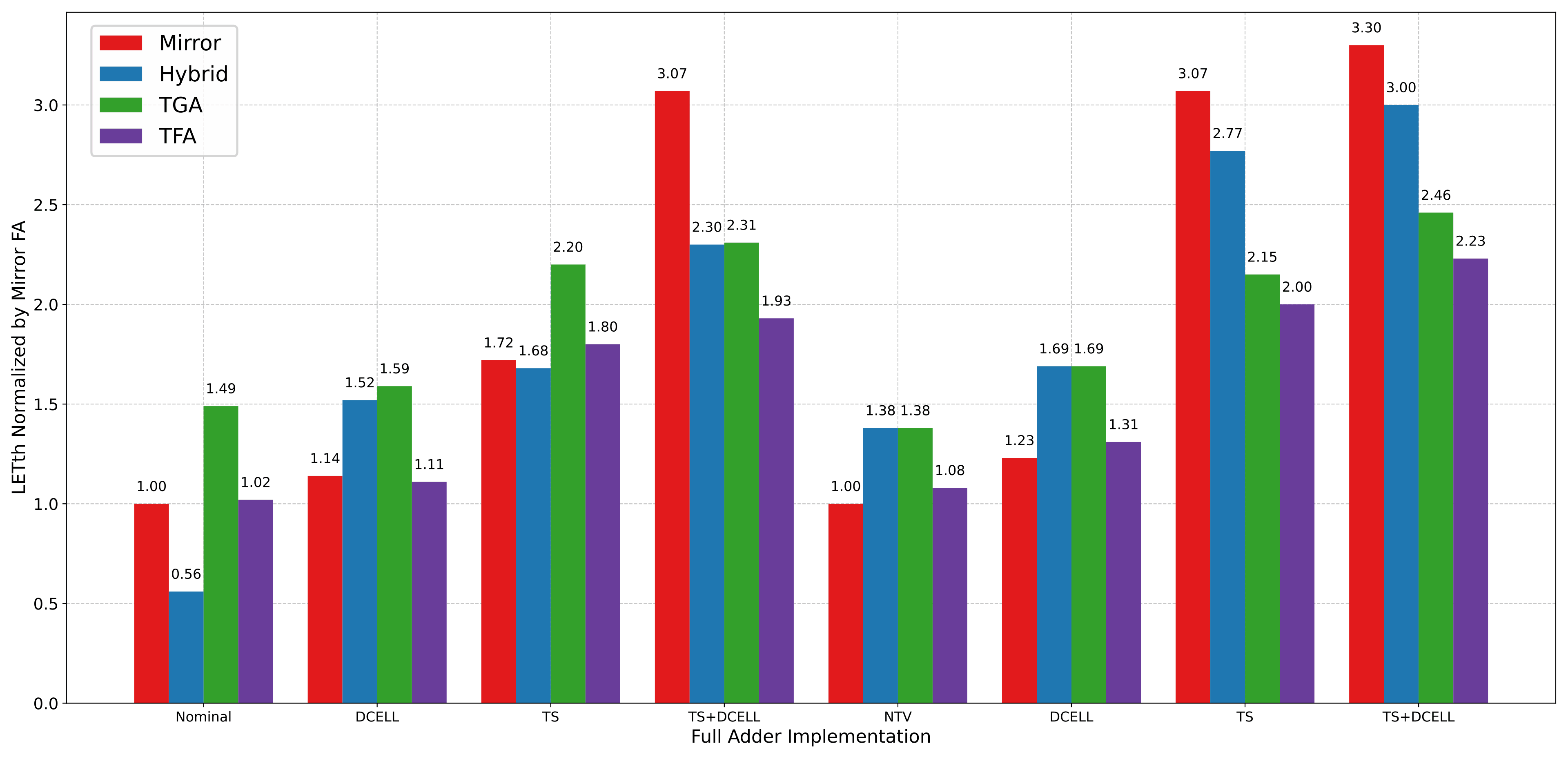 SET robustness comparison across full adder topologies and mitigation techniques