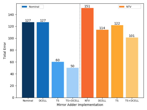 SET robustness comparison with mitigation techniques