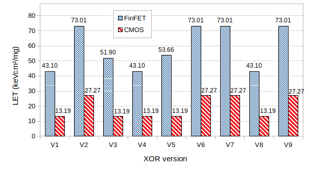 Comparison of radiation robustness for XOR gates in CMOS and FinFET technologies